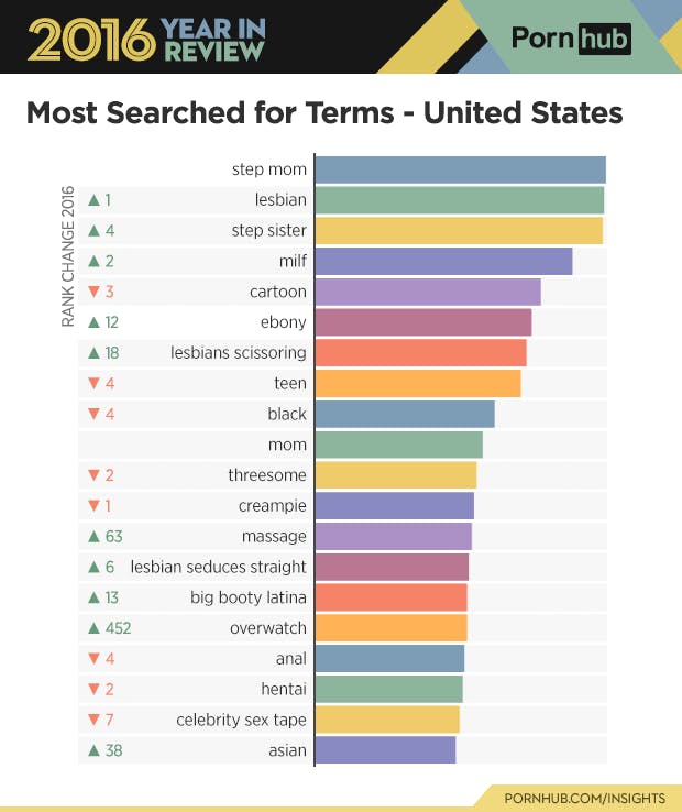 Step-mom and step-sister are particularly telling search terms.
